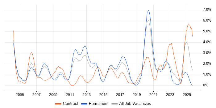 Cisco Certification job vacancy trend in Leicester