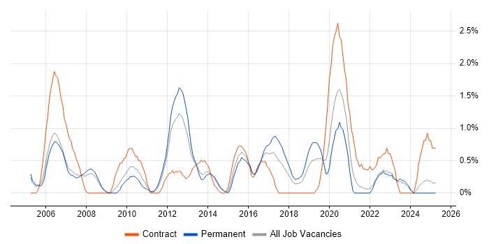 Job vacancy trend for Cisco Engineer in Leicester
