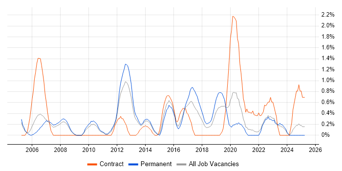 Job vacancy trend for Cisco Network Engineer in Leicester