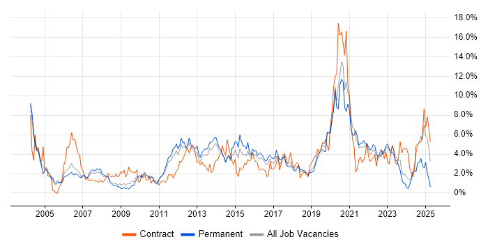 Job vacancy trend for Cisco in Leicester