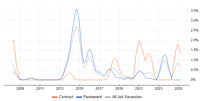 Job vacancy trend for CISM in Leicester