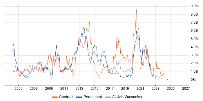 Citrix job vacancy trend in Leicester