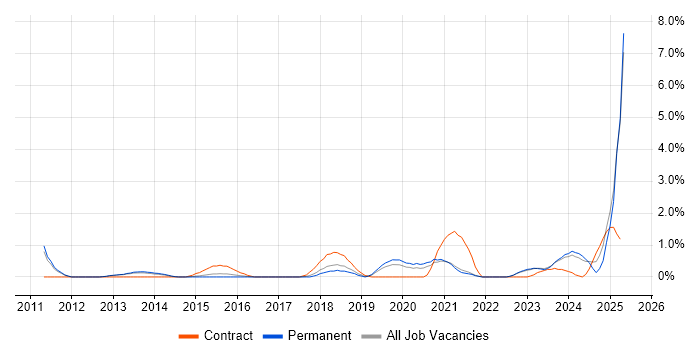 Job vacancy trend for Cloud Architect in Leicester