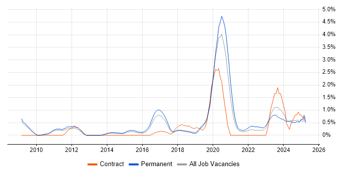Job vacancy trend for Cloud Computing in Leicester