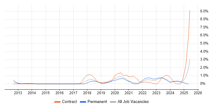 Job vacancy trend for Cloud Engineer in Leicester