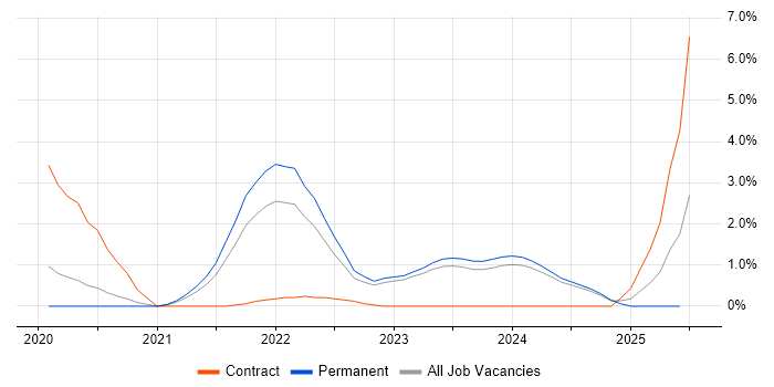 Job vacancy trend for Cloud Native in Leicester