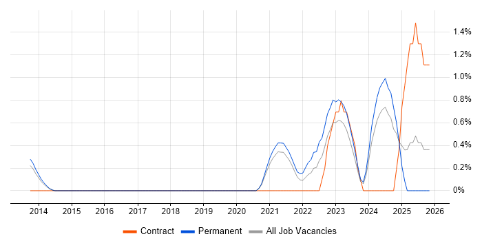 Cloud Operations job vacancy trend in Leicester