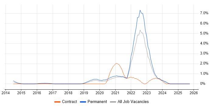 Cloud Security job vacancy trend in Leicester