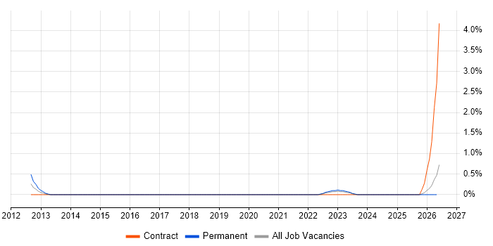 Cloud Software Engineer job vacancy trend in Leicester