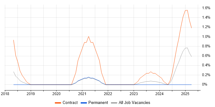 Job vacancy trend for Cloud Solutions Architect in Leicester