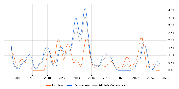 Job vacancy trend for Clustering in Leicester Job vacancy trend for Clustering in Leicester