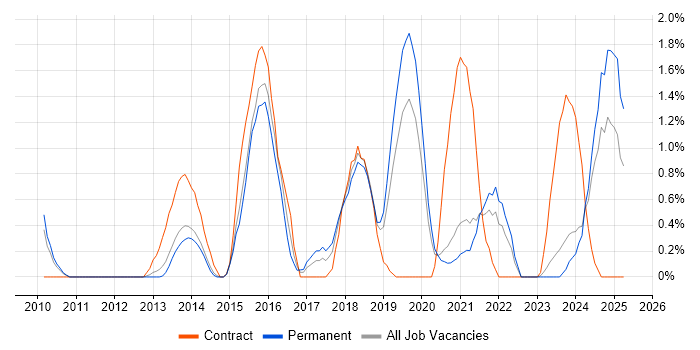 Job vacancy trend for CMDB in Leicester Job vacancy trend for CMDB in Leicester