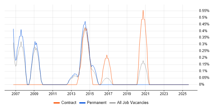 CMS Developer job vacancy trend in Leicester