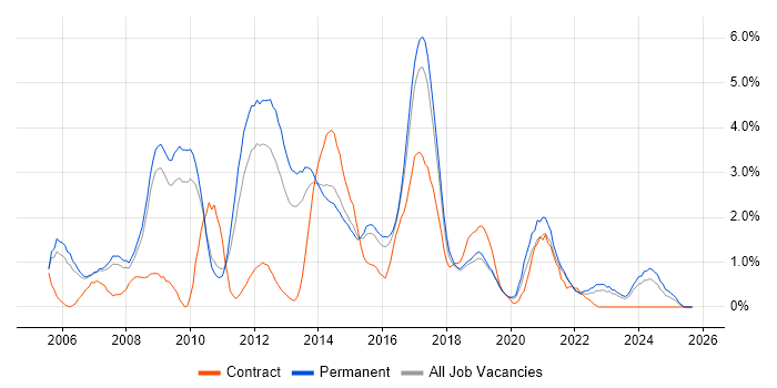 CMS job vacancy trend in Leicester