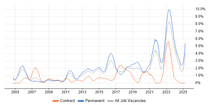 Job vacancy trend for Coaching in Leicester Job vacancy trend for Coaching in Leicester