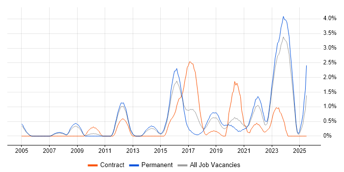 Job vacancy trend for Code Quality in Leicester Job vacancy trend for Code Quality in Leicester