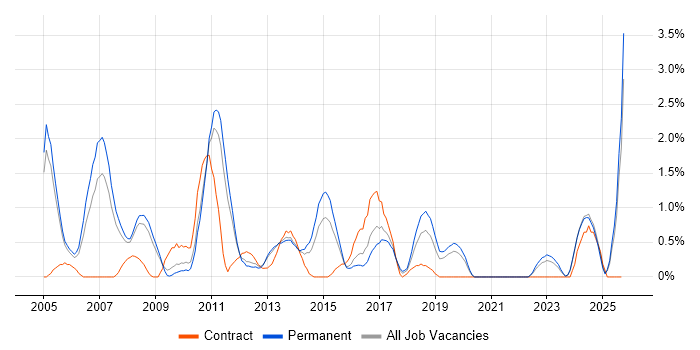Cognos job vacancy trend in Leicester Cognos job vacancy trend in Leicester