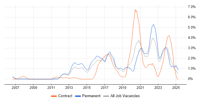 Job vacancy trend for Collaborative Working in Leicester Job vacancy trend for Collaborative Working in Leicester