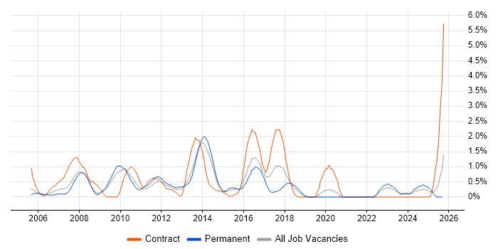 Commercial Awareness job vacancy trend in Leicester