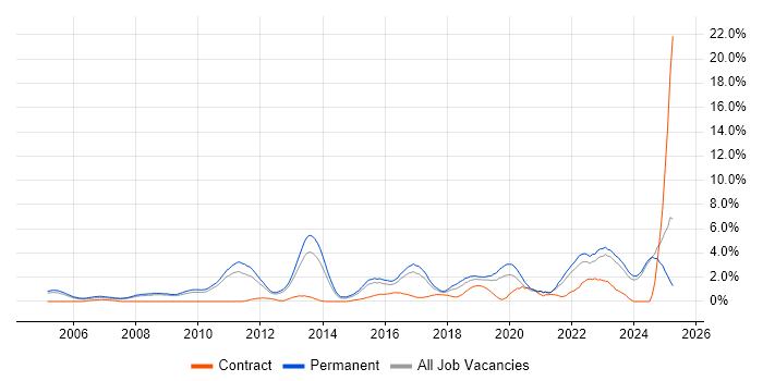 Job vacancy trend for Computer Science Degree in Leicester