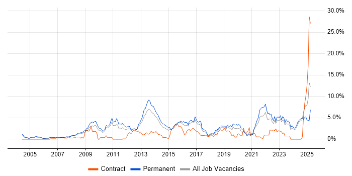 Job vacancy trend for Computer Science in Leicester