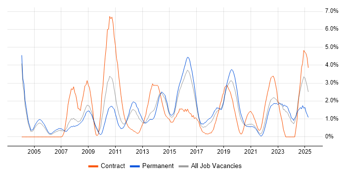 Job vacancy trend for Configuration Management in Leicester
