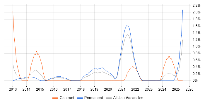 Job vacancy trend for Conflict Resolution in Leicester Job vacancy trend for Conflict Resolution in Leicester