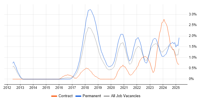 Job vacancy trend for Confluence in Leicester