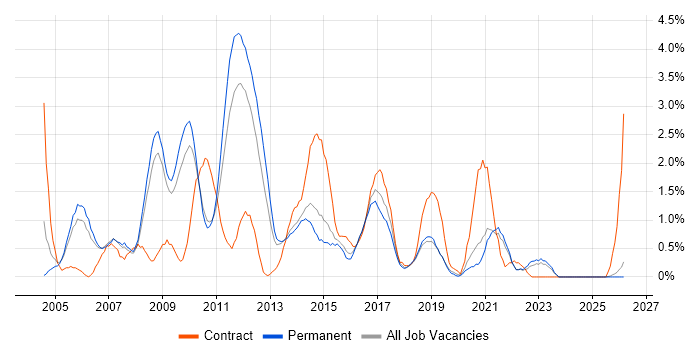 Content Management job vacancy trend in Leicester