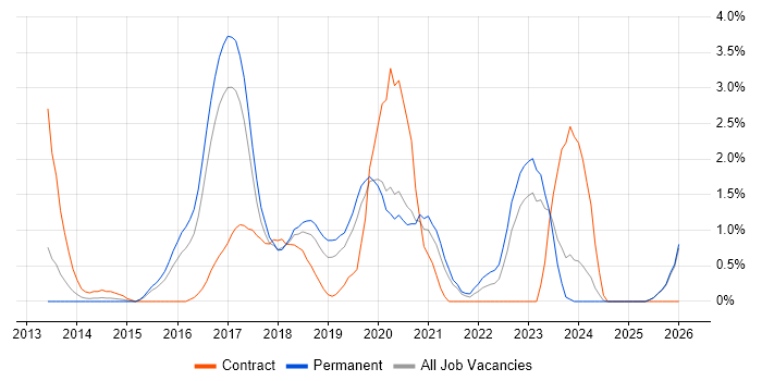 Continuous Delivery job vacancy trend in Leicester