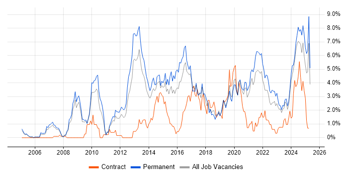 Job vacancy trend for Continuous Improvement in Leicester