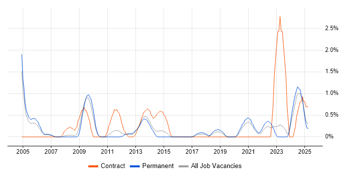 Job vacancy trend for Contract Management in Leicester