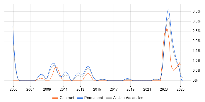 Job vacancy trend for Contract Negotiation in Leicester