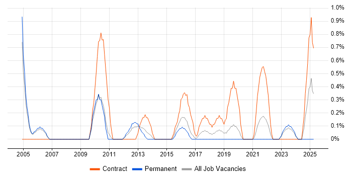 Job vacancy trend for Contracts Manager in Leicester