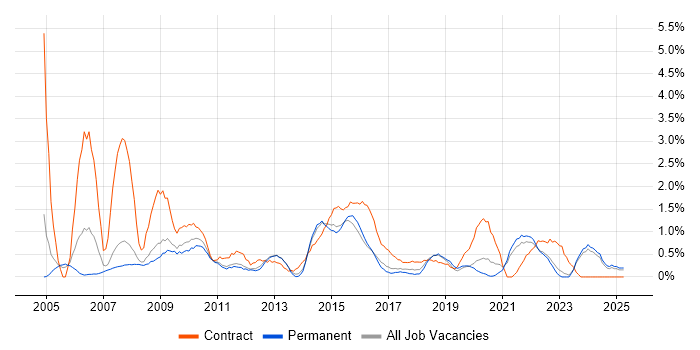 Job vacancy trend for Coordinator in Leicester Job vacancy trend for Coordinator in Leicester