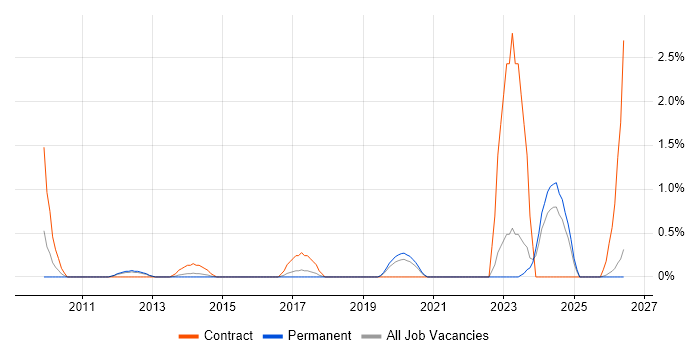 Cost Management job vacancy trend in Leicester