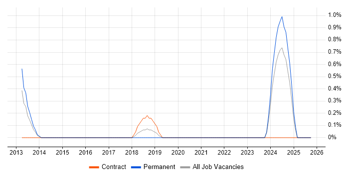Cost Optimisation job vacancy trend in Leicester