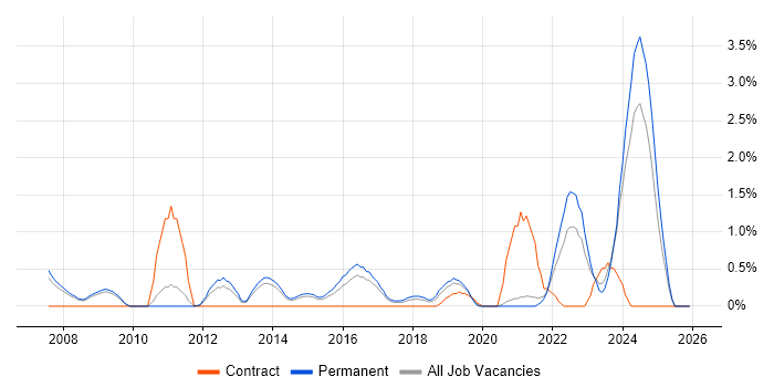 Creative Thinking job vacancy trend in Leicester
