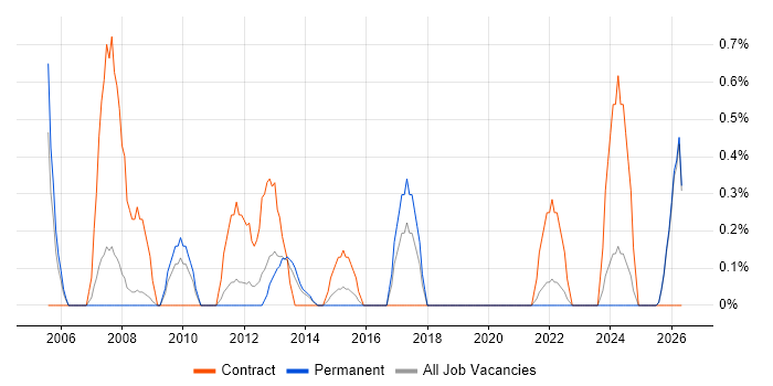 CRM Analyst job vacancy trend in Leicester