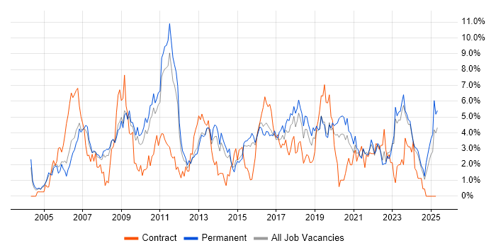 Job vacancy trend for CRM in Leicester Job vacancy trend for CRM in Leicester