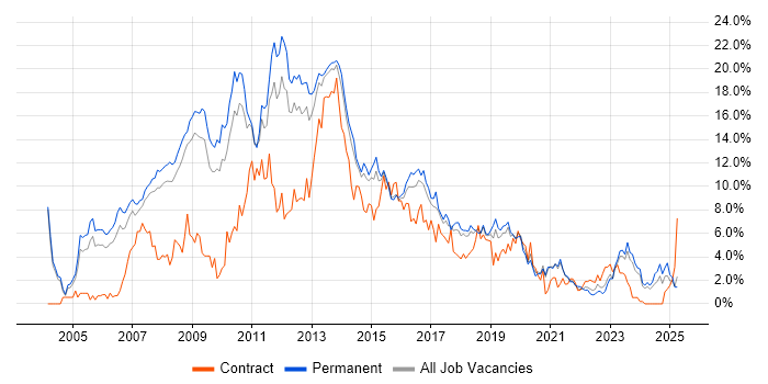 Job vacancy trend for C# Developer in Leicester