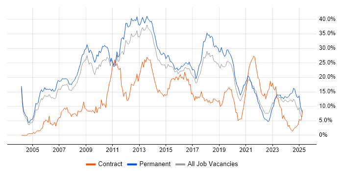 Job vacancy trend for C# in Leicester