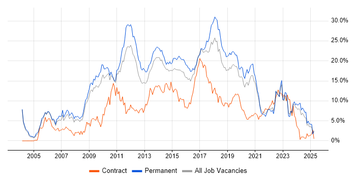 Job vacancy trend for CSS in Leicester