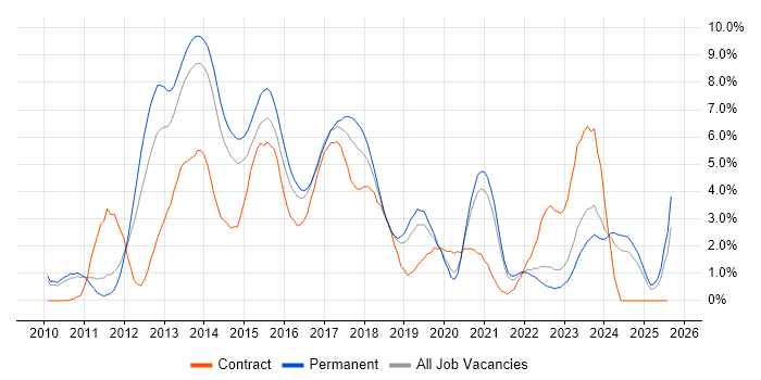 Job vacancy trend for CSS3 in Leicester
