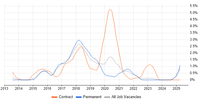 Job vacancy trend for Cucumber in Leicester Job vacancy trend for Cucumber in Leicester