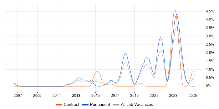 Job vacancy trend for Customer Engagement in Leicester
