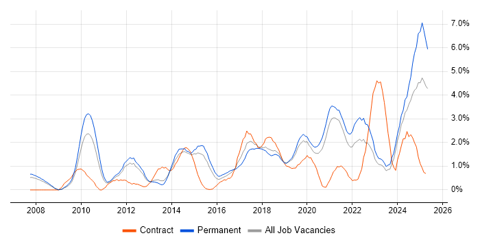 Job vacancy trend for Customer Experience in Leicester