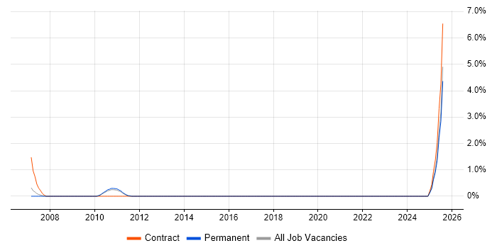 Job vacancy trend for Cutover Planning in Leicester