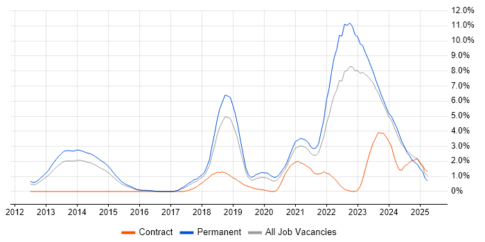 Job vacancy trend for Cybersecurity in Leicester