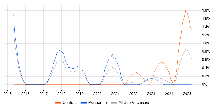 Job vacancy trend for Cyber Threat in Leicester